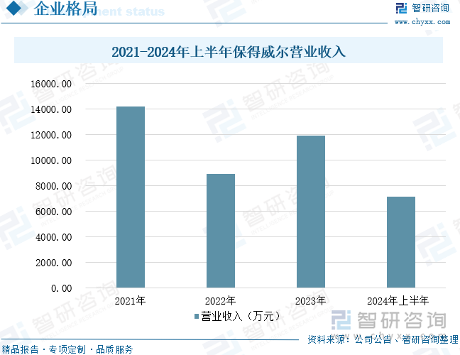 2021-2024年上半年保得威爾營業(yè)收入