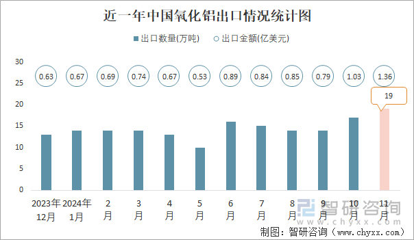 近一年中國氧化鋁出口情況統(tǒng)計圖