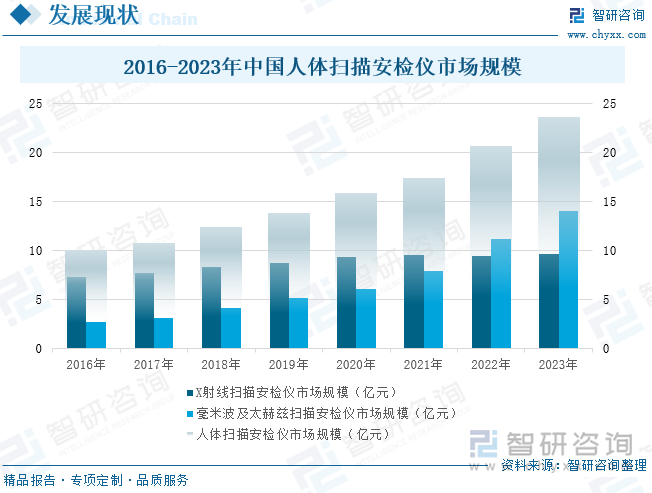 2016-2023年中國(guó)人體掃描安檢儀市場(chǎng)規(guī)模