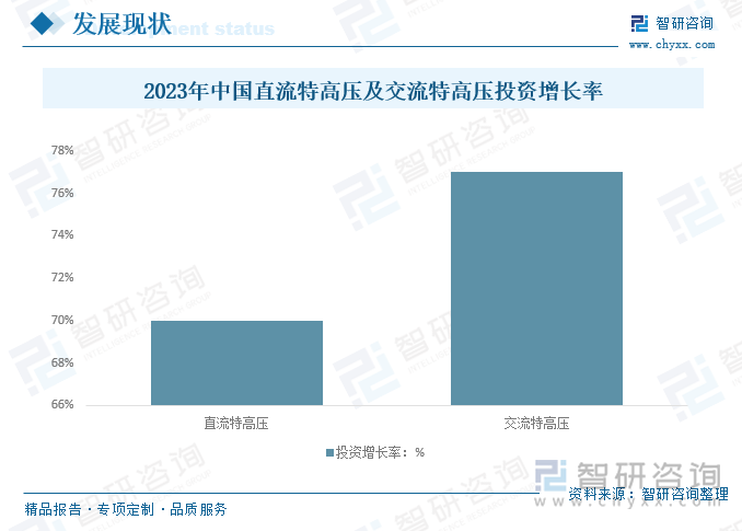 2023年中國直流特高壓及交流特高壓投資增長率