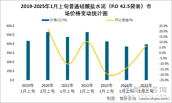 2019-2025年1月上旬普通硅酸鹽水泥（P.O 42.5袋裝）市場(chǎng)價(jià)格變動(dòng)統(tǒng)計(jì)圖