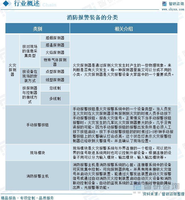 消防報警裝備的分類