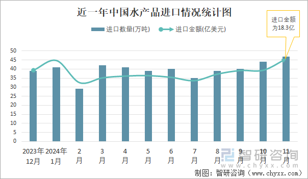 近一年中国水产品进口情况统计图