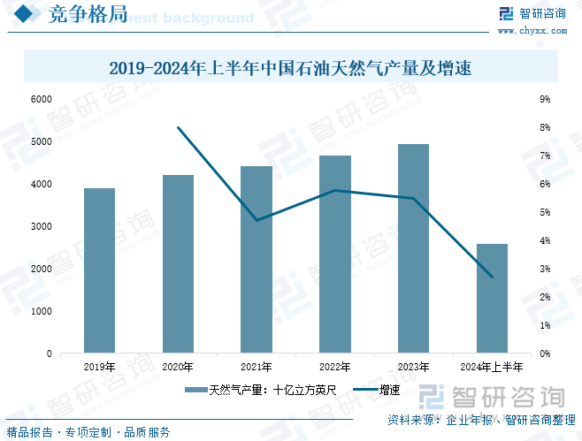 2019-2024年上半年中国石油天然气产量及增速