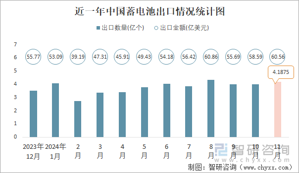 近一年中国蓄电池出口情况统计图