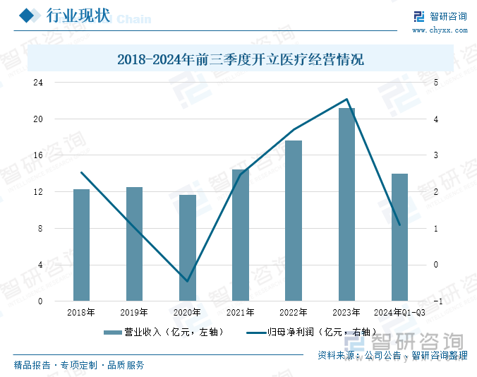 2018-2024年前三季度开立医疗经营情况