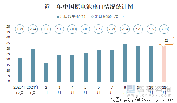 近一年中國原電池出口情況統(tǒng)計(jì)圖