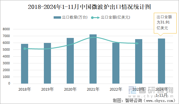 2018-2024年1-11月中國微波爐出口情況統(tǒng)計圖