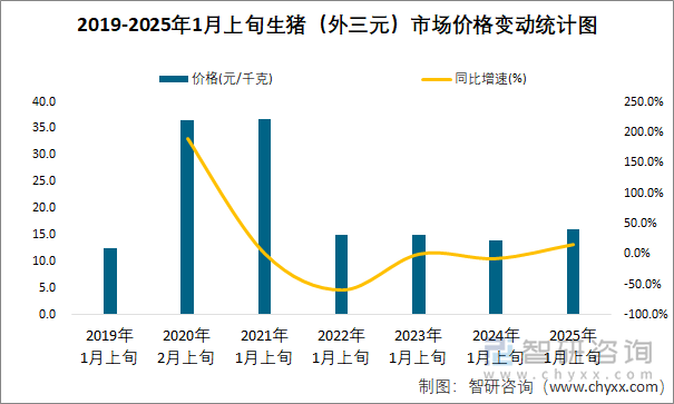 2019-2025年1月上旬生猪（外三元）市场价格变动统计图