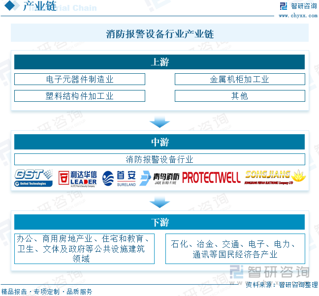 消防報警設(shè)備行業(yè)產(chǎn)業(yè)鏈