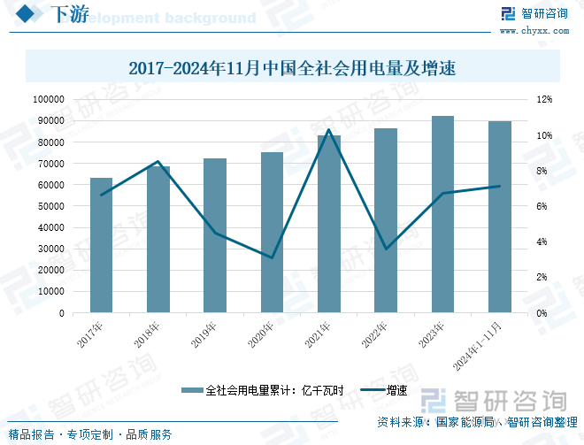 2017-2024年11月中国全社会用电量及增速