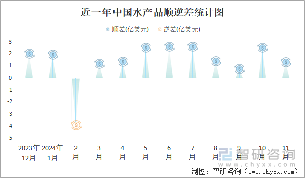 近一年中国水产品顺逆差统计图