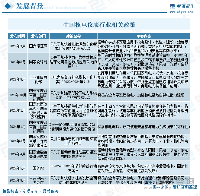 中國核電儀表行業(yè)相關(guān)政策