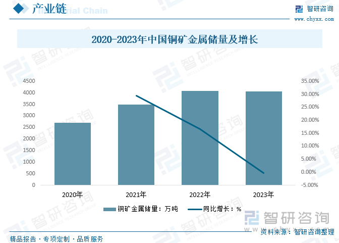 2020-2023年中國銅礦金屬儲量及增長