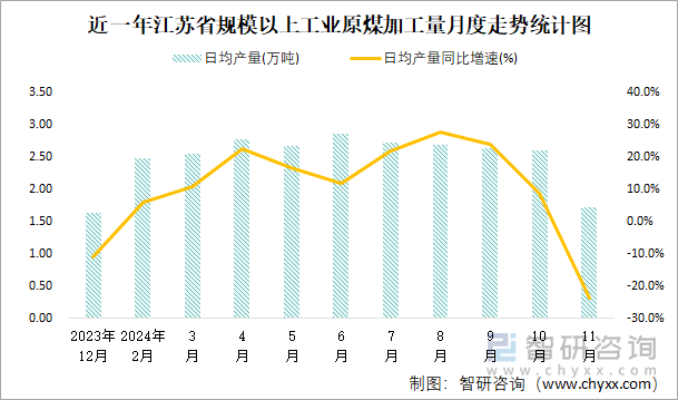 近一年江苏省规模以上工业原煤加工量月度走势统计图