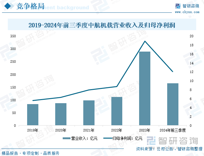 2019-2024年前三季度中航機(jī)載營業(yè)收入及歸母凈利潤