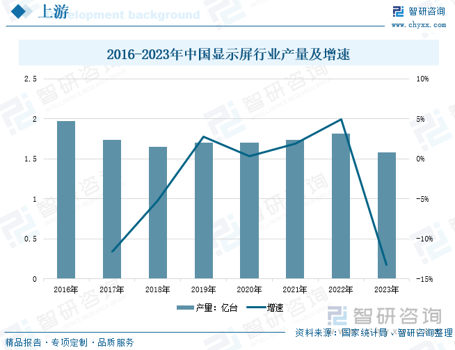 2016-2023年中國顯示屏行業(yè)產(chǎn)量及增速