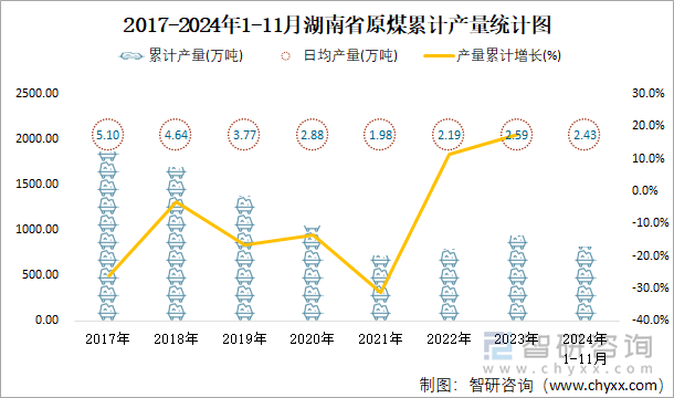 2017-2024年1-11月湖南省原煤累计产量统计图