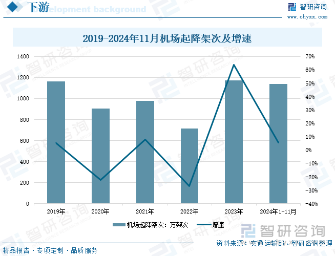 2019-2024年11月機(jī)場起降架次及增速