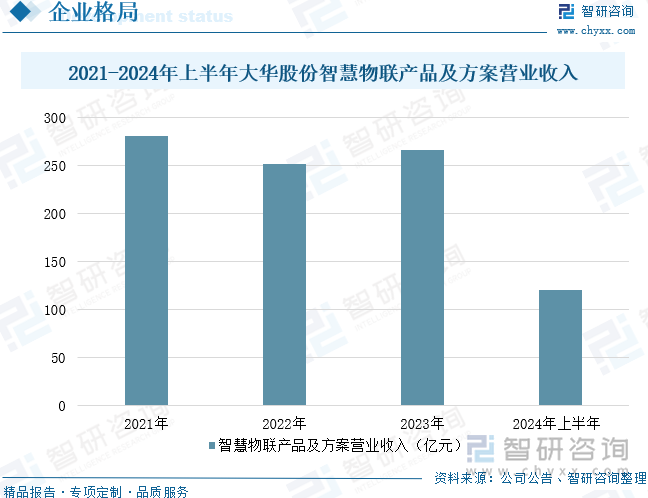 2021-2024年上半年大華股份智慧物聯(lián)產(chǎn)品及方案營業(yè)收入