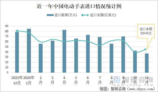 近一年中国电动手表进口情况统计图