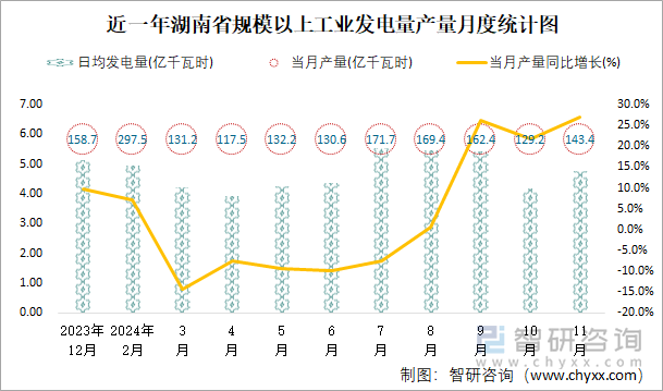 近一年湖南省规模以上工业发电量产量月度统计图