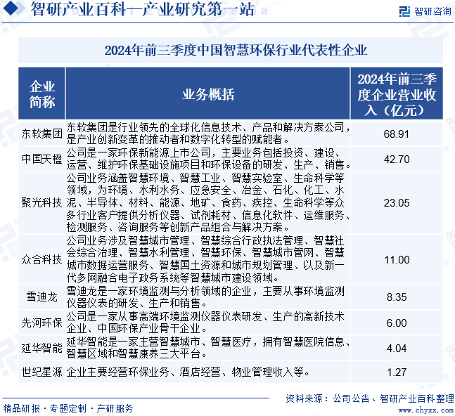 2024年前三季度中國智慧環(huán)保行業(yè)代表性企業(yè)