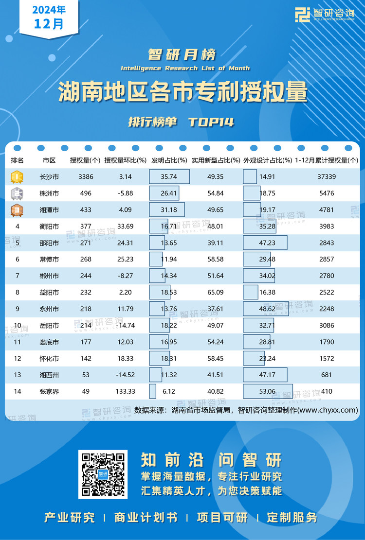 0125：12月湖南地區(qū)各市專利授權(quán)量水印有網(wǎng)址有二維碼