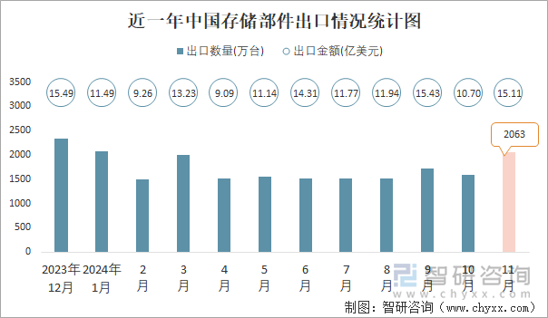 近一年中国存储部件出口情况统计图