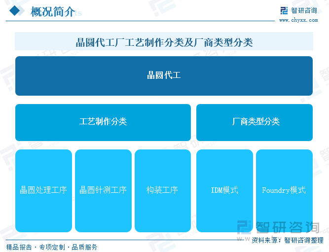 晶圆代工厂工艺制作分类及厂商类型分类