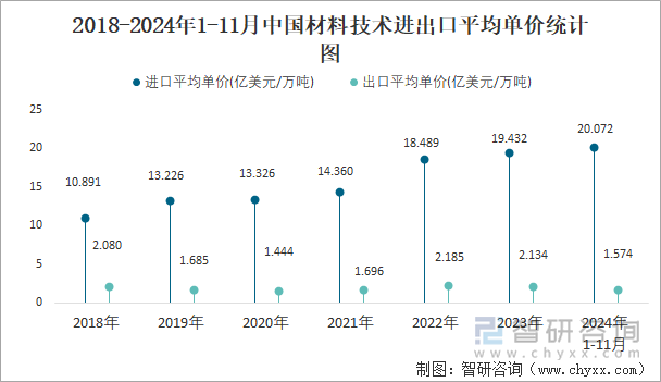 2018-2024年1-11月中国材料技术进出口平均单价统计图