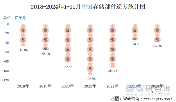 2018-2024年1-11月中国存储部件逆差统计图