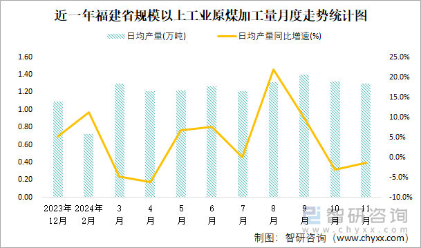 近一年福建省規(guī)模以上工業(yè)原煤加工量月度走勢統(tǒng)計(jì)圖