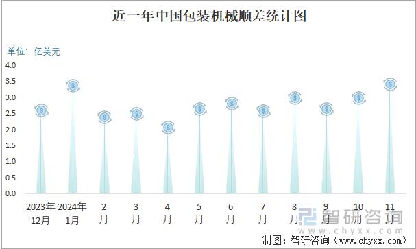 近一年中国包装机械顺差统计图