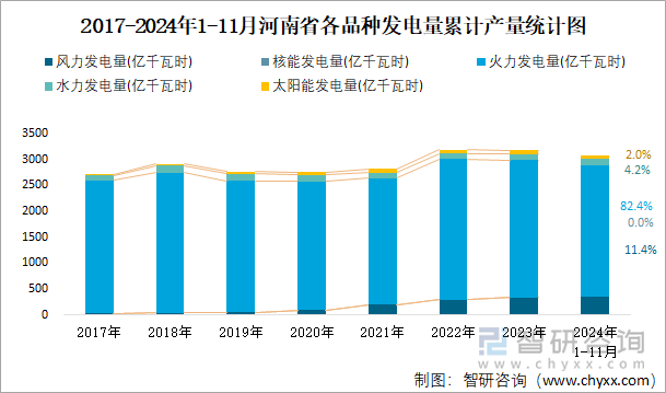 2017-2024年1-11月河南省各品種發(fā)電量累計(jì)產(chǎn)量統(tǒng)計(jì)圖