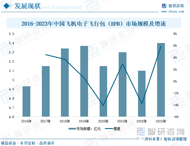 2016-2023年中國飛機(jī)電子飛行包（EFB）市場規(guī)模及增速