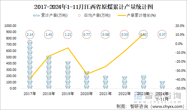 2017-2024年1-11月江西省原煤累計(jì)產(chǎn)量統(tǒng)計(jì)圖