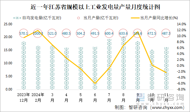 近一年江苏省规模以上工业发电量产量月度统计图