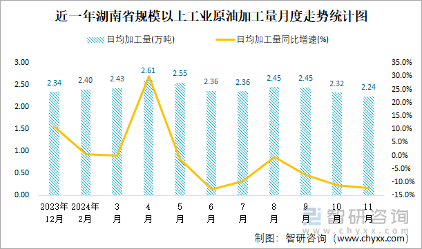 近一年湖南省规模以上工业原油加工量月度走势统计图