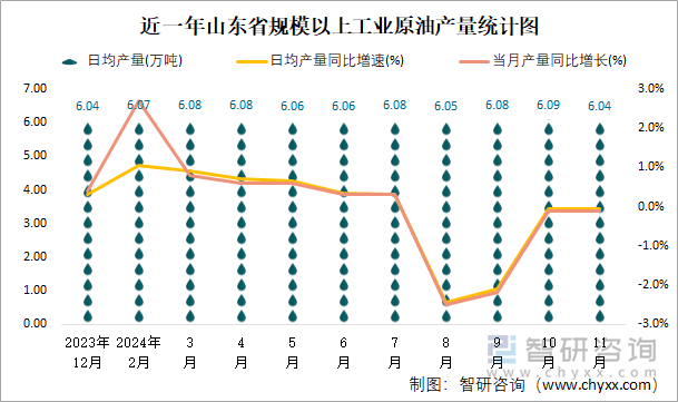 近一年山东省规模以上工业原油产量统计图