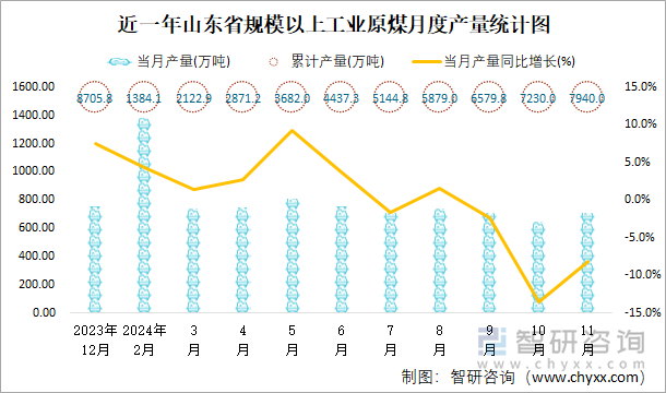 近一年山东省规模以上工业原煤月度产量统计图