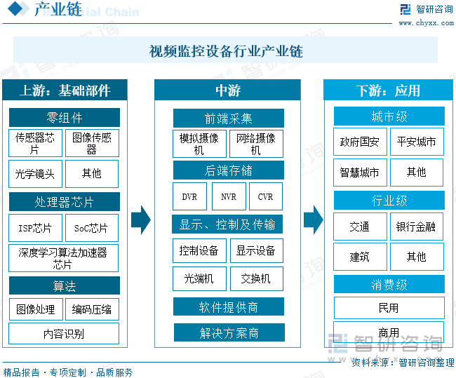 視頻監(jiān)控設(shè)備行業(yè)產(chǎn)業(yè)鏈