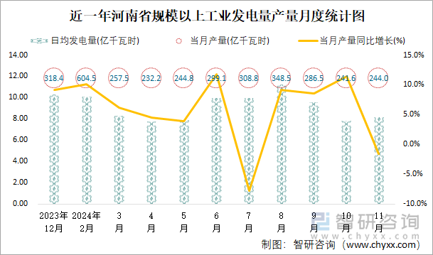 近一年河南省規(guī)模以上工業(yè)發(fā)電量產(chǎn)量月度統(tǒng)計(jì)圖