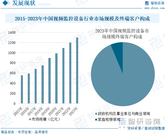 2015-2023年中國視頻監(jiān)控設(shè)備行業(yè)市場規(guī)模及終端客戶構(gòu)成