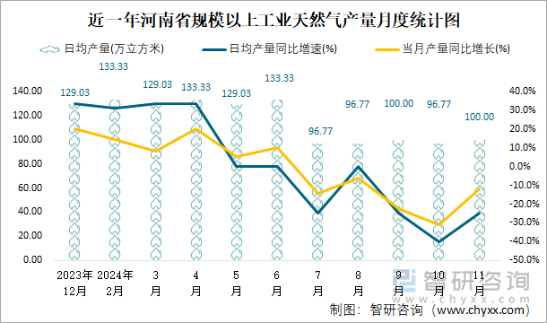 近一年河南省规模以上工业天然气产量月度统计图