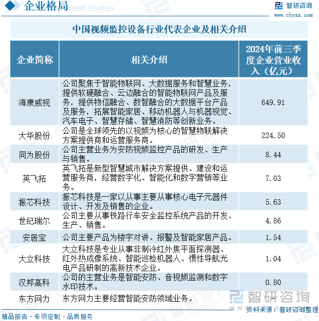 中國視頻監(jiān)控設(shè)備行業(yè)代表企業(yè)及相關(guān)介紹