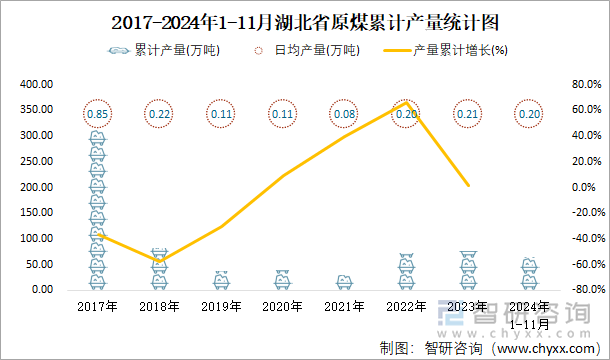 2017-2024年1-11月湖北省原煤累计产量统计图