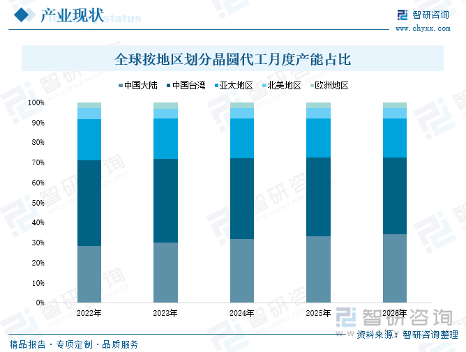 全球按地区划分晶圆代工月度产能占比