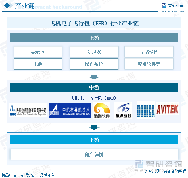 飛機(jī)電子飛行包（EFB）行業(yè)產(chǎn)業(yè)鏈