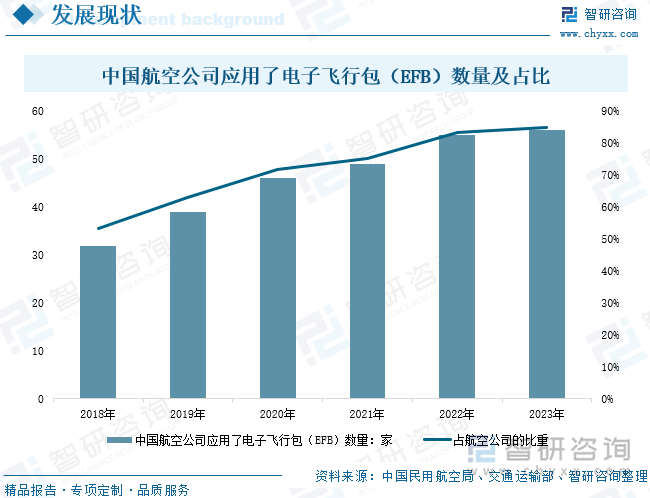 中國航空公司應(yīng)用了電子飛行包（EFB）數(shù)量及占比